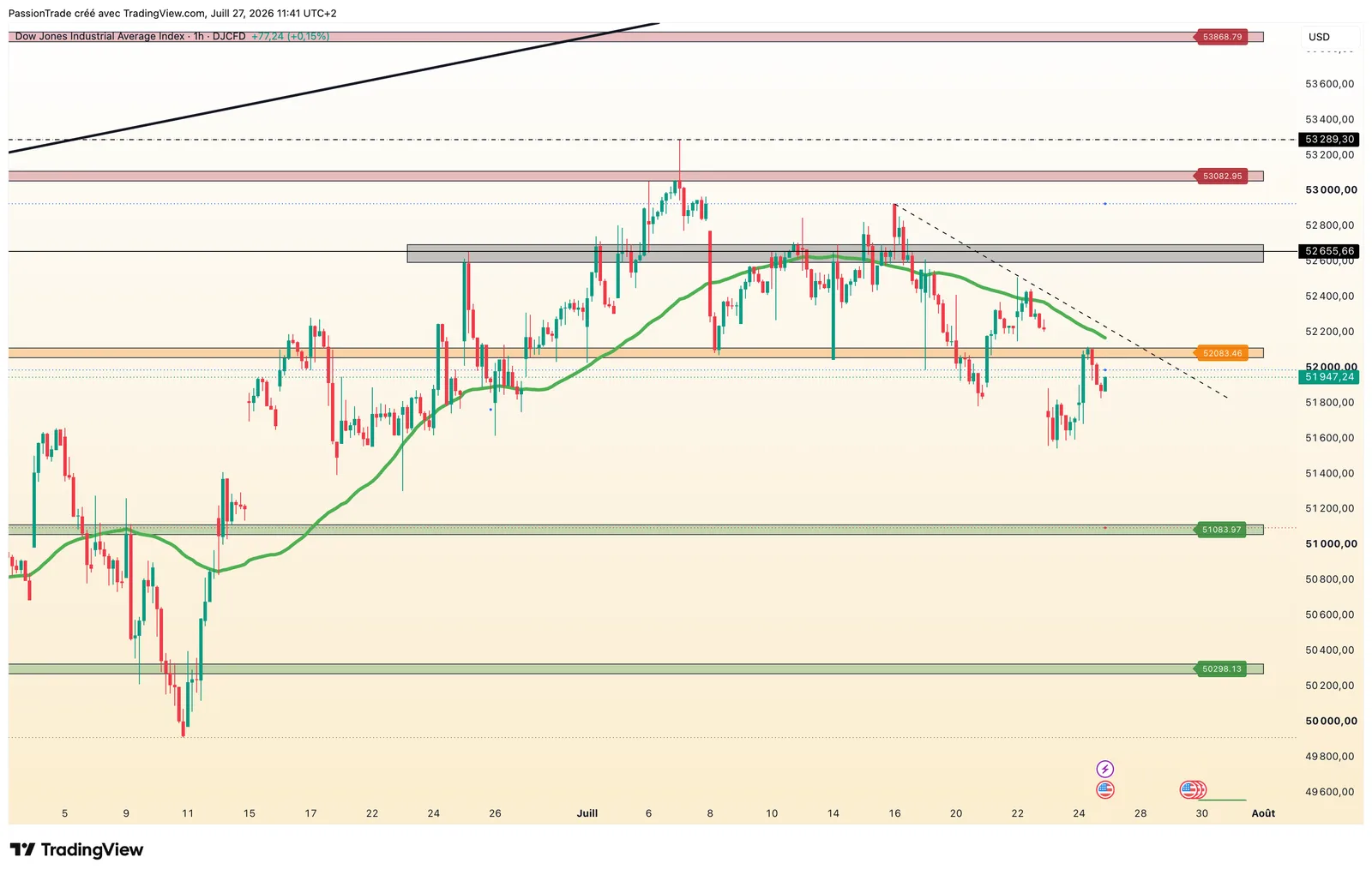 Dow Jones — 1 HEURE