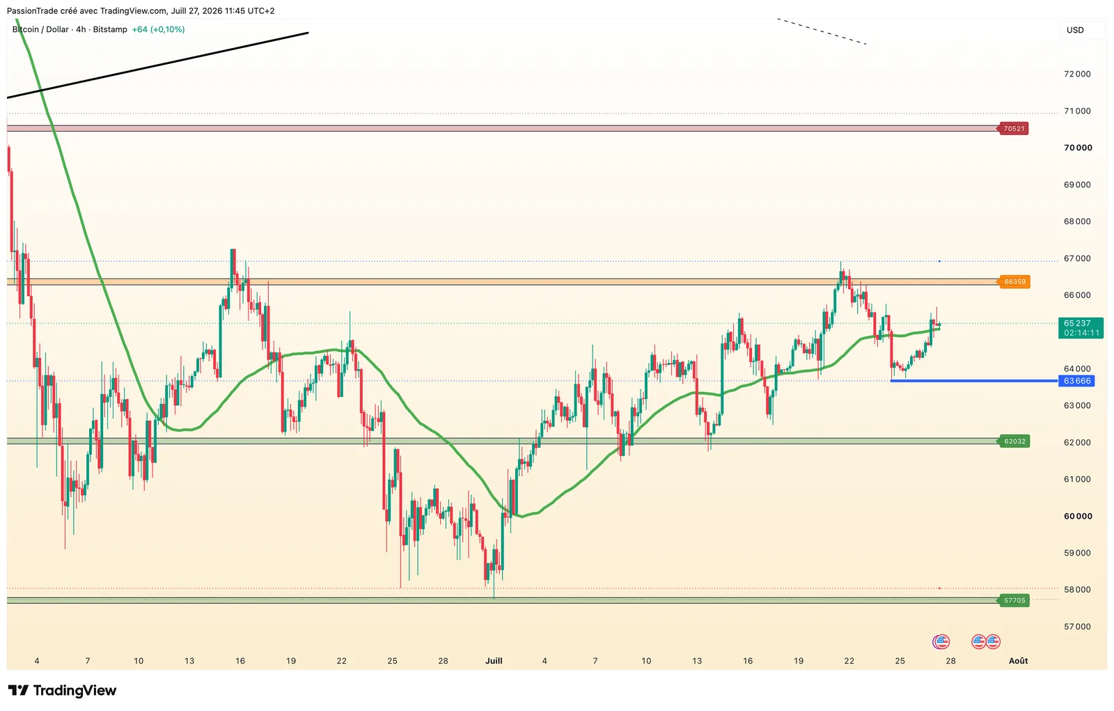 Bitcoin — 4 HEURES