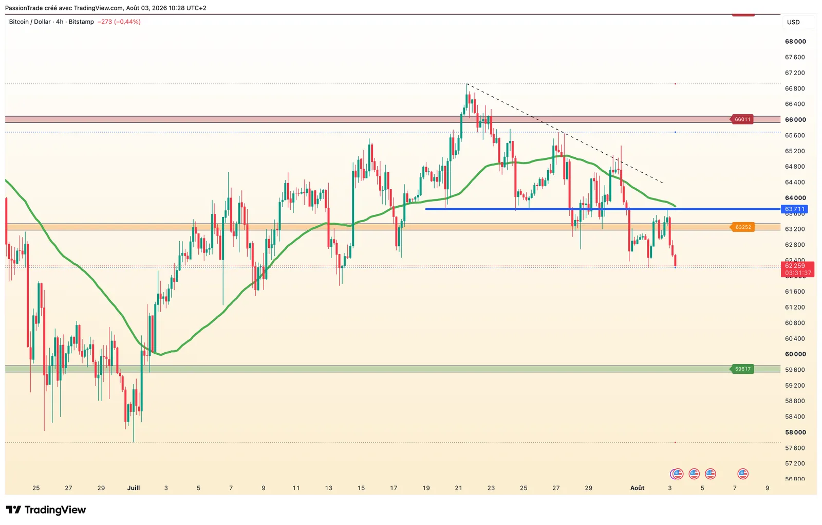 Bitcoin — 4 HEURES