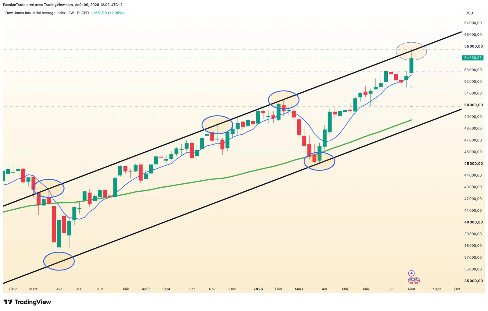 Dow Jones — HEBDOMADAIRE