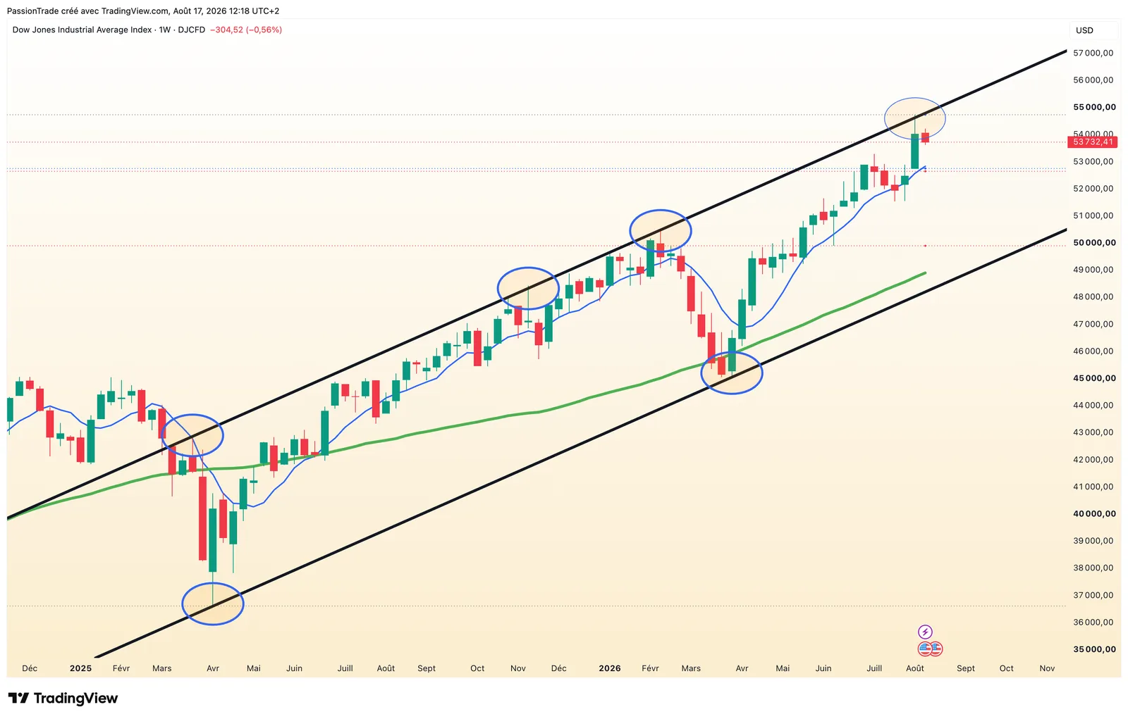 Dow Jones — HEBDOMADAIRE