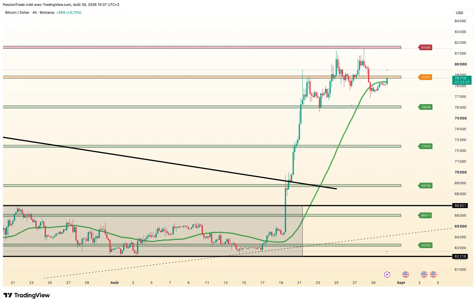 Bitcoin — 4 HEURES