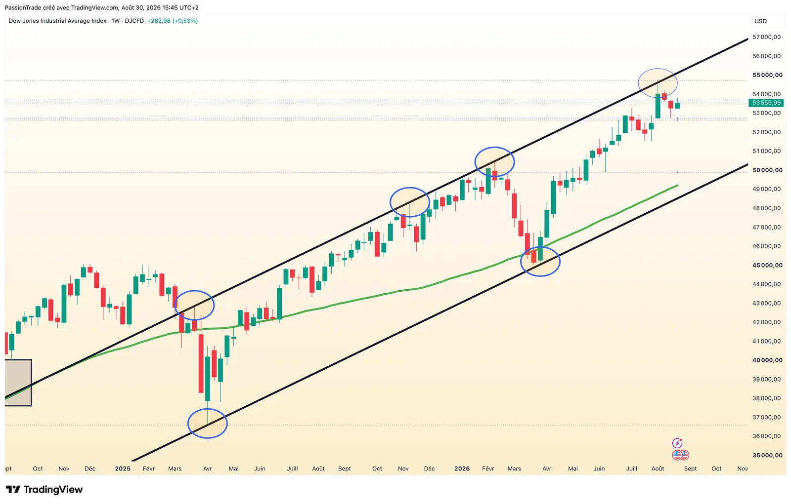 Dow Jones — HEBDOMADAIRE