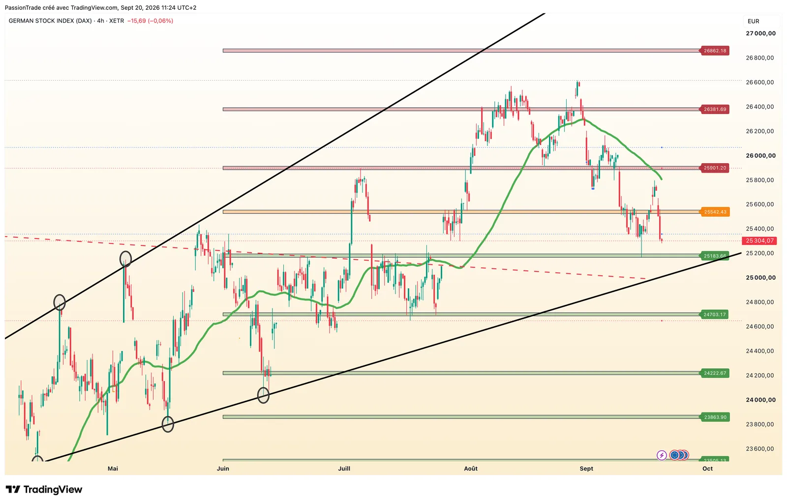 DAX — 4 HEURES