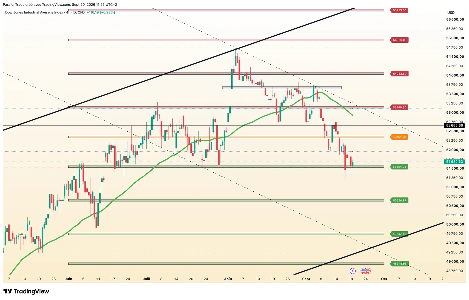 Dow Jones — 4 HEURES