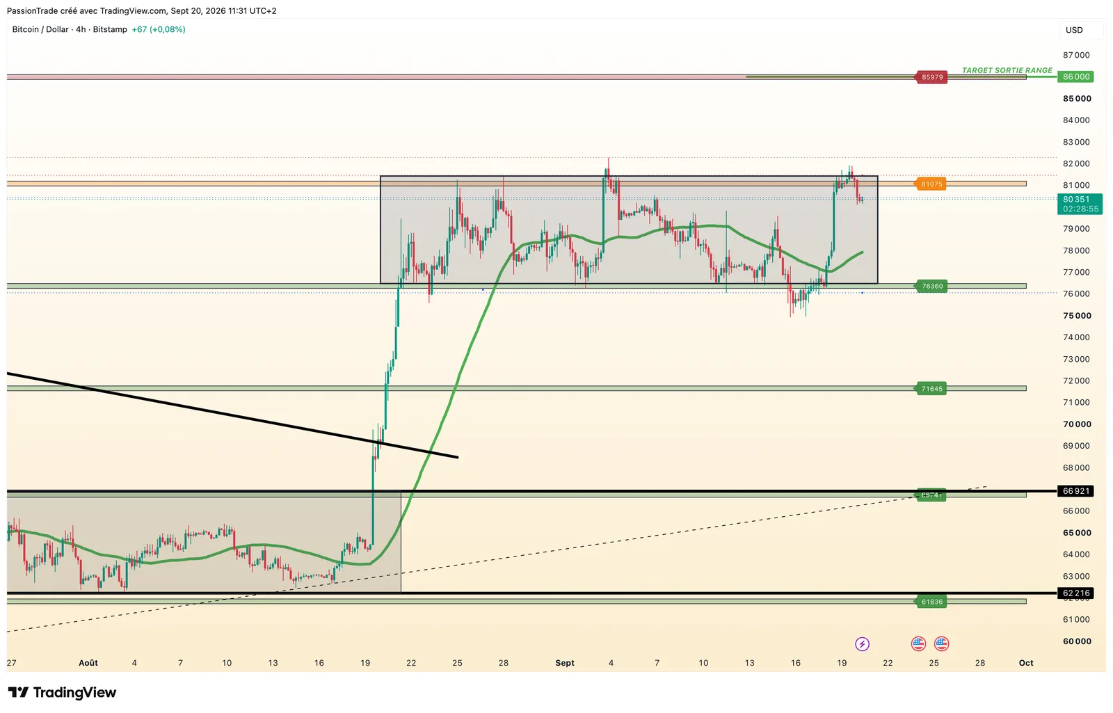Bitcoin — 4 HEURES